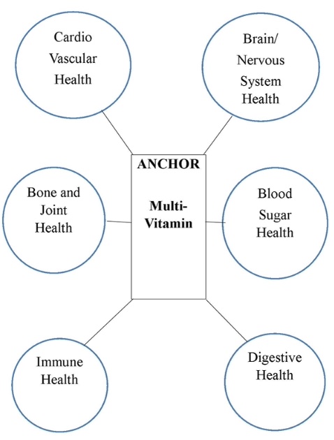 Multi-vitamin format